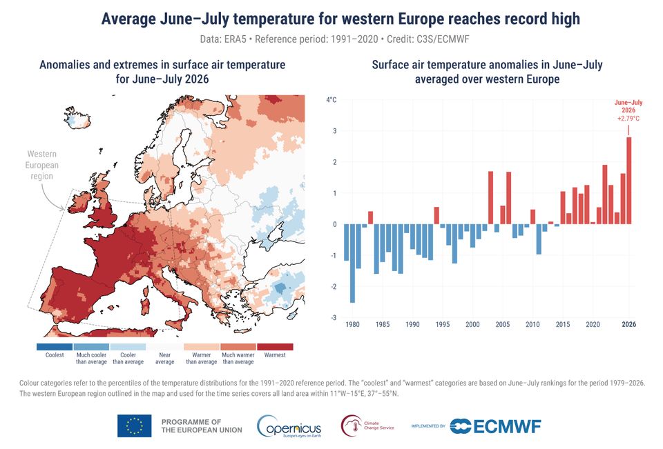 Juni og juli 2026 blev tilsammen de varmeste, der er målt i Vesteuropa. Gennemsnitstemperaturen lå 2,79 grader over normalen for 1991-2020. Kortet viser, hvor temperaturerne især skilte sig ud, mens grafen viser udviklingen siden 1979. Grafik: Copernicus Climate Change Service/ECMWF Copernicus